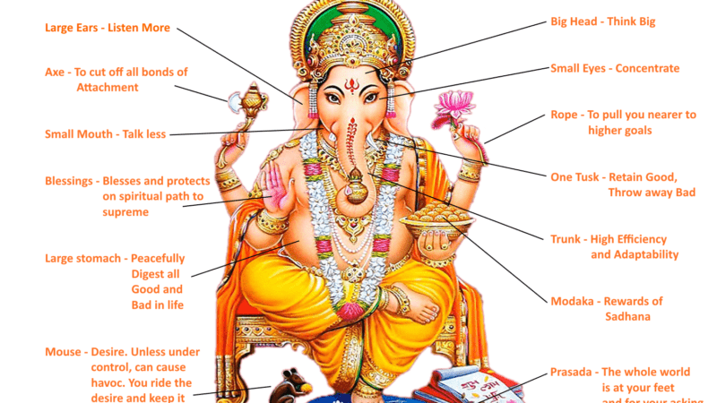 Symbolism and Anatomy of Lord Ganesha: Divine Insights